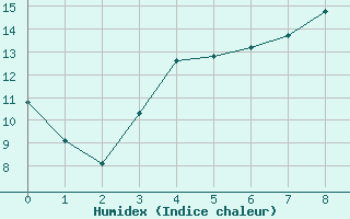 Courbe de l'humidex pour Lycksele