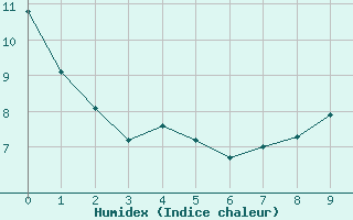 Courbe de l'humidex pour Leign-les-Bois (86)