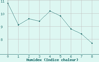 Courbe de l'humidex pour Bodo