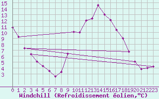 Courbe du refroidissement olien pour Millau (12)