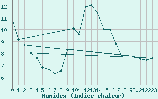 Courbe de l'humidex pour Pobra de Trives, San Mamede