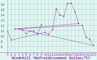 Courbe du refroidissement olien pour Albon (26)
