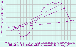 Courbe du refroidissement olien pour Agde (34)