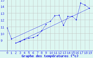 Courbe de tempratures pour Saint Julien (39)