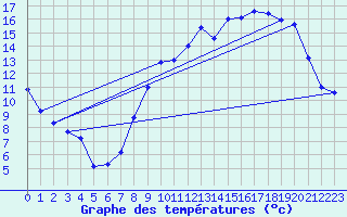 Courbe de tempratures pour Saint-Quentin (02)