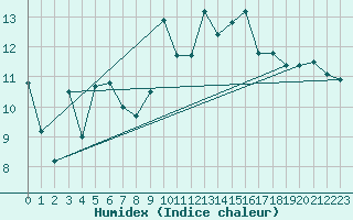 Courbe de l'humidex pour Guret Saint-Laurent (23)