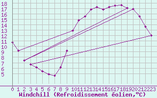 Courbe du refroidissement olien pour Quimperl (29)