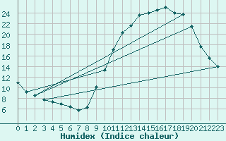 Courbe de l'humidex pour Melun (77)