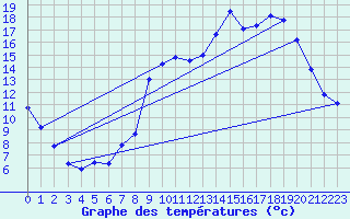 Courbe de tempratures pour Besson - Chassignolles (03)