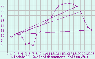 Courbe du refroidissement olien pour Thorrenc (07)