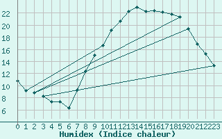 Courbe de l'humidex pour Christnach (Lu)