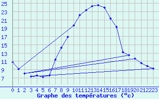 Courbe de tempratures pour Sigenza