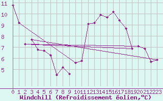 Courbe du refroidissement olien pour Gand (Be)