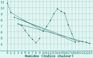 Courbe de l'humidex pour Anse (69)