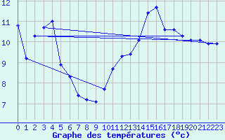 Courbe de tempratures pour Aniane (34)