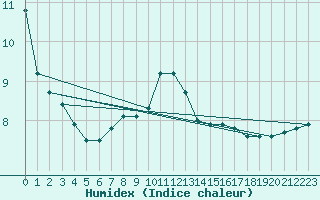 Courbe de l'humidex pour Lindenberg