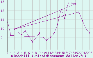 Courbe du refroidissement olien pour Sandillon (45)