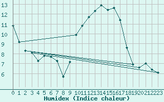 Courbe de l'humidex pour Montroy (17)