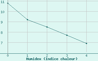 Courbe de l'humidex pour Ostheim v.d. Rhoen