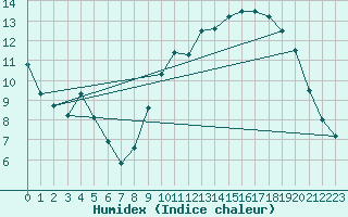 Courbe de l'humidex pour Fontaine-Gurin (49)