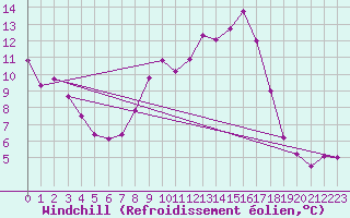 Courbe du refroidissement olien pour Nottingham Weather Centre