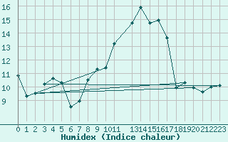 Courbe de l'humidex pour Dourbes (Be)