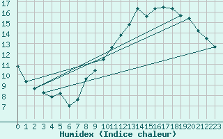 Courbe de l'humidex pour Villacoublay (78)