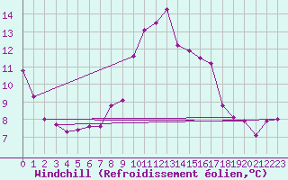 Courbe du refroidissement olien pour Bziers Cap d