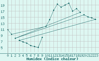 Courbe de l'humidex pour Pointe de Socoa (64)