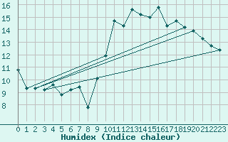 Courbe de l'humidex pour Toulon (83)