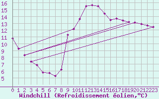 Courbe du refroidissement olien pour Douzens (11)