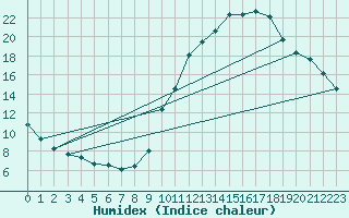 Courbe de l'humidex pour Eygliers (05)
