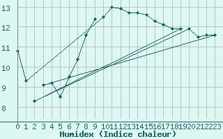 Courbe de l'humidex pour Berne Liebefeld (Sw)