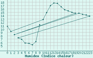 Courbe de l'humidex pour Douzens (11)