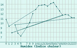 Courbe de l'humidex pour Llerena