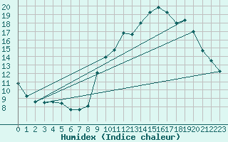 Courbe de l'humidex pour Sain-Bel (69)