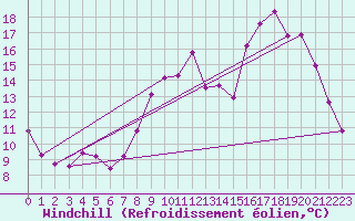 Courbe du refroidissement olien pour Villefontaine (38)