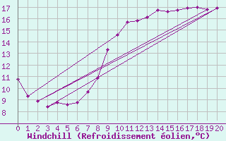 Courbe du refroidissement olien pour Villemurlin (45)