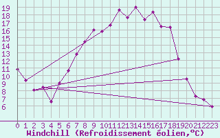 Courbe du refroidissement olien pour Ulm-Mhringen