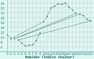 Courbe de l'humidex pour Cambrai / Epinoy (62)