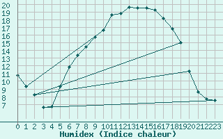 Courbe de l'humidex pour Harzgerode