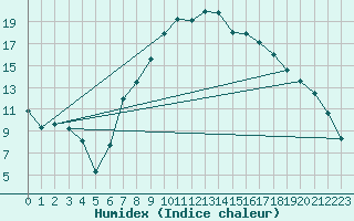 Courbe de l'humidex pour Stabroek