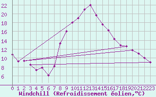 Courbe du refroidissement olien pour Decimomannu