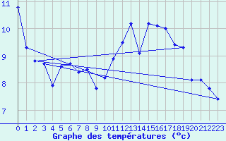 Courbe de tempratures pour Trappes (78)
