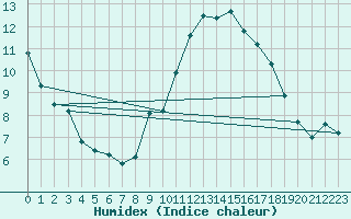 Courbe de l'humidex pour Schmuecke