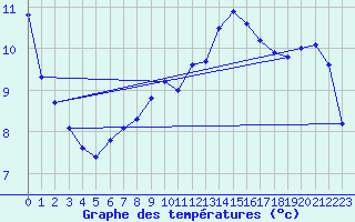 Courbe de tempratures pour Fribourg (All)