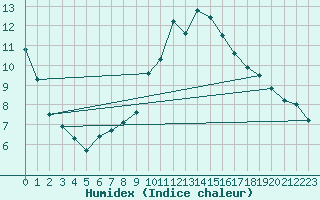 Courbe de l'humidex pour Melun (77)