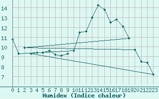 Courbe de l'humidex pour Fameck (57)