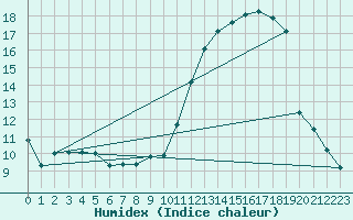 Courbe de l'humidex pour Pertuis - Grand Cros (84)