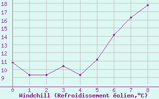 Courbe du refroidissement olien pour Vega-Vallsjo